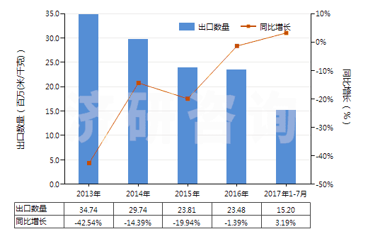 2013-2017年7月中國其他合成短纖<85%棉混染色布(平米重≤170g)(HS55132900)出口量及增速統(tǒng)計 2013-2017年7月中國其他合成短纖<85%棉混染色布(平米重≤170g)(HS55132900)出口量及增速統(tǒng)計